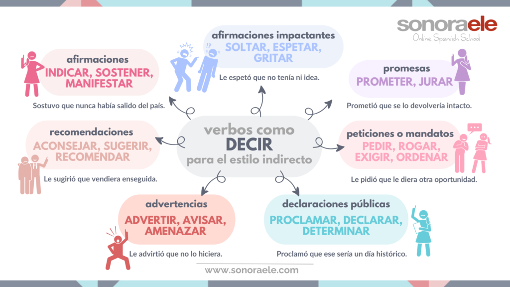 B2 Otros verbos como DECIR para el ESTILO INDIRECTO