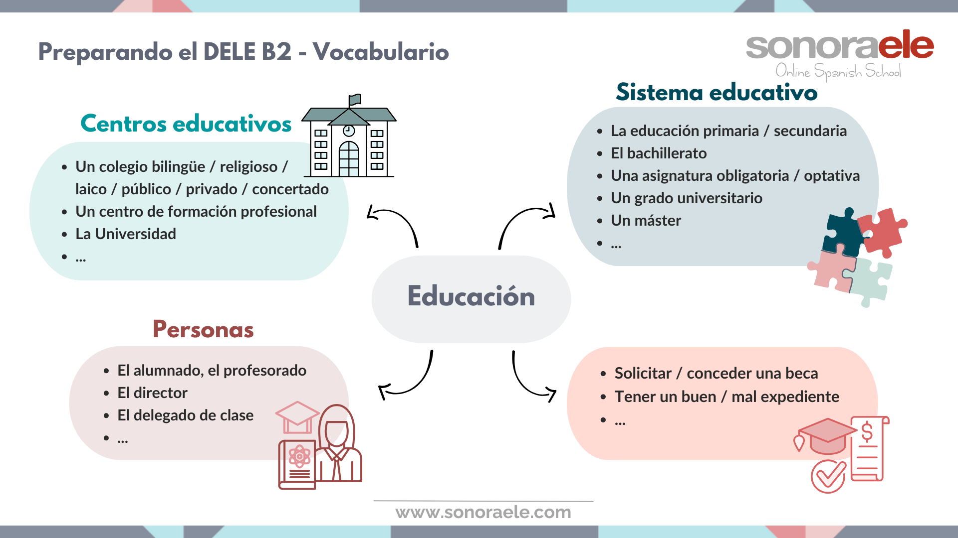 DELE B2. Vocabulario. Mapa mental. Educación. Español.