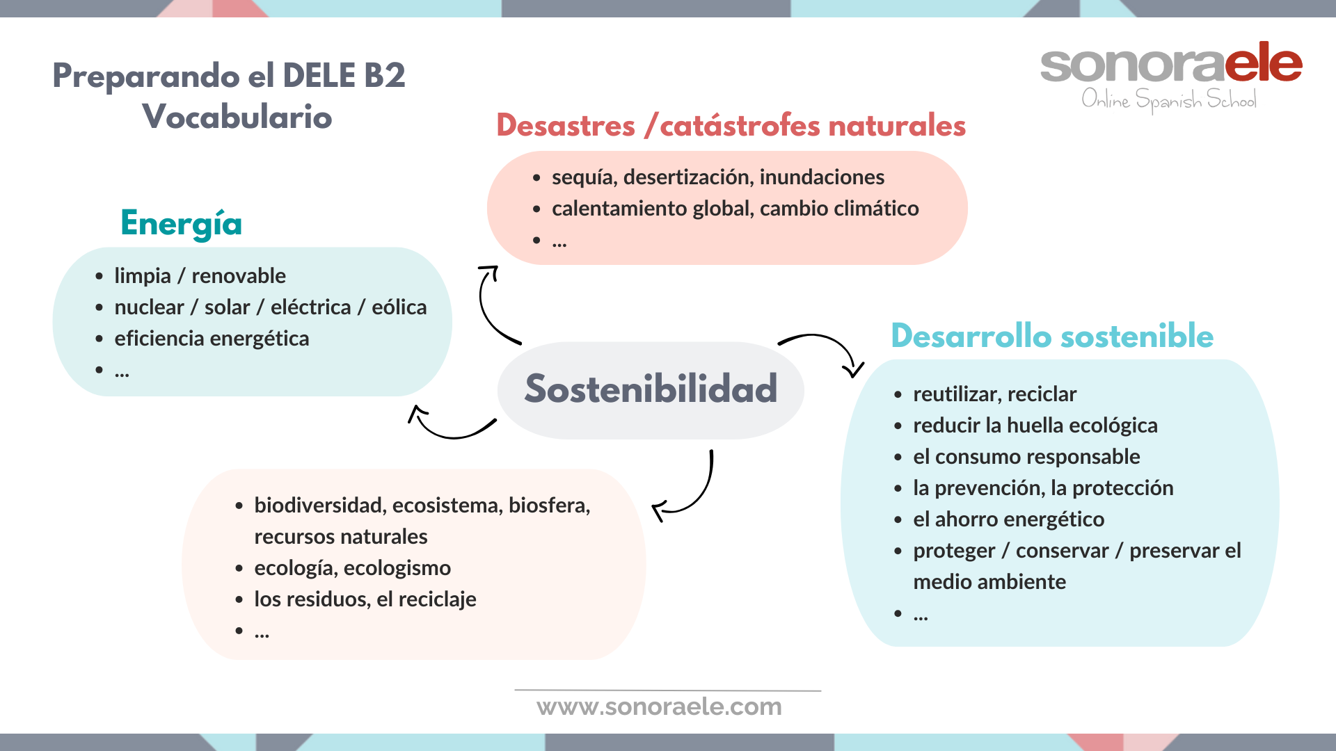 Mapa mental dele b2 sostenibilidad. Vocabulario. Léxico. Español.