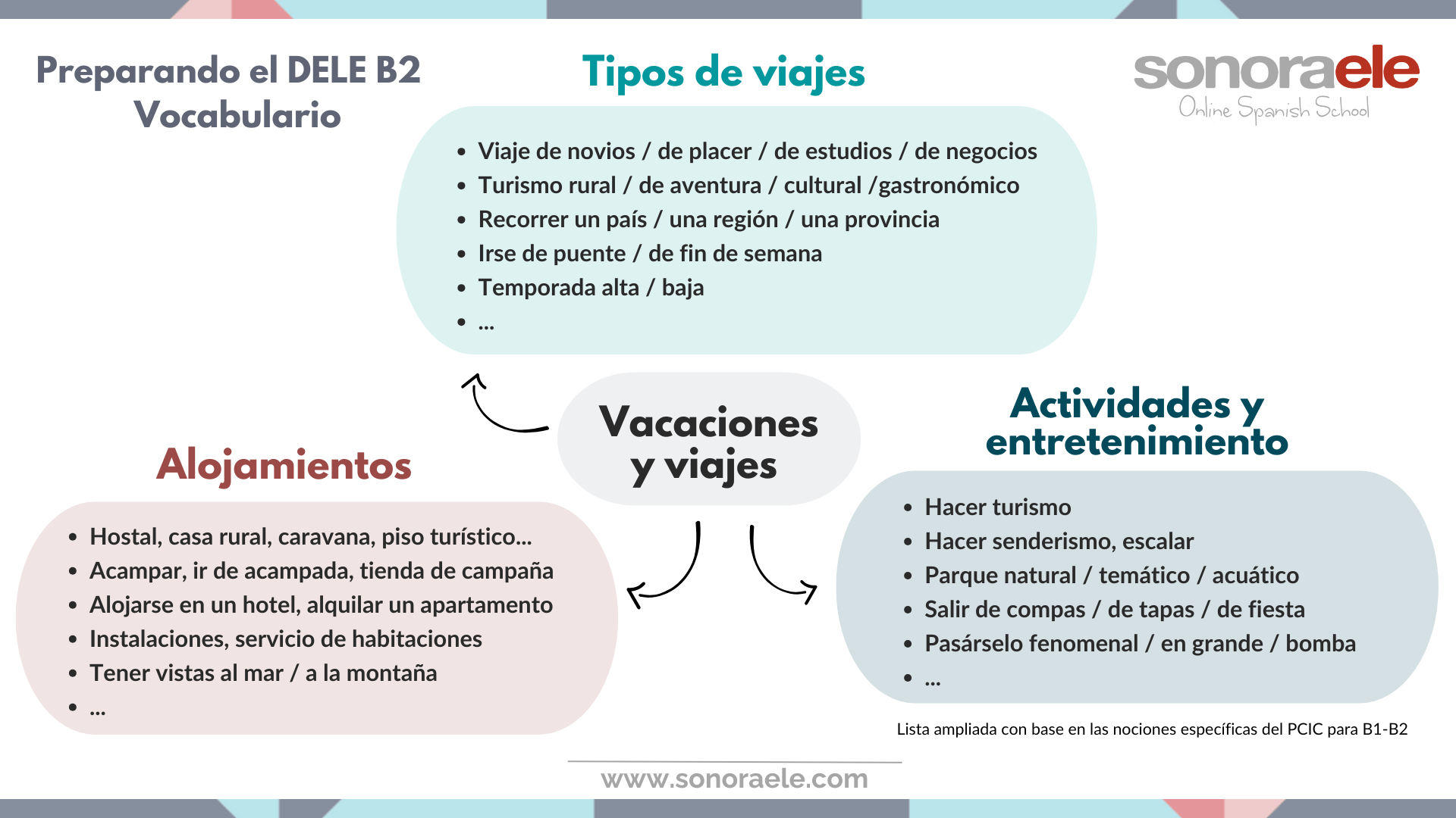 Mapa mental DELE B2 vacaciones y viajes. Léxico. Vocabulario. Español